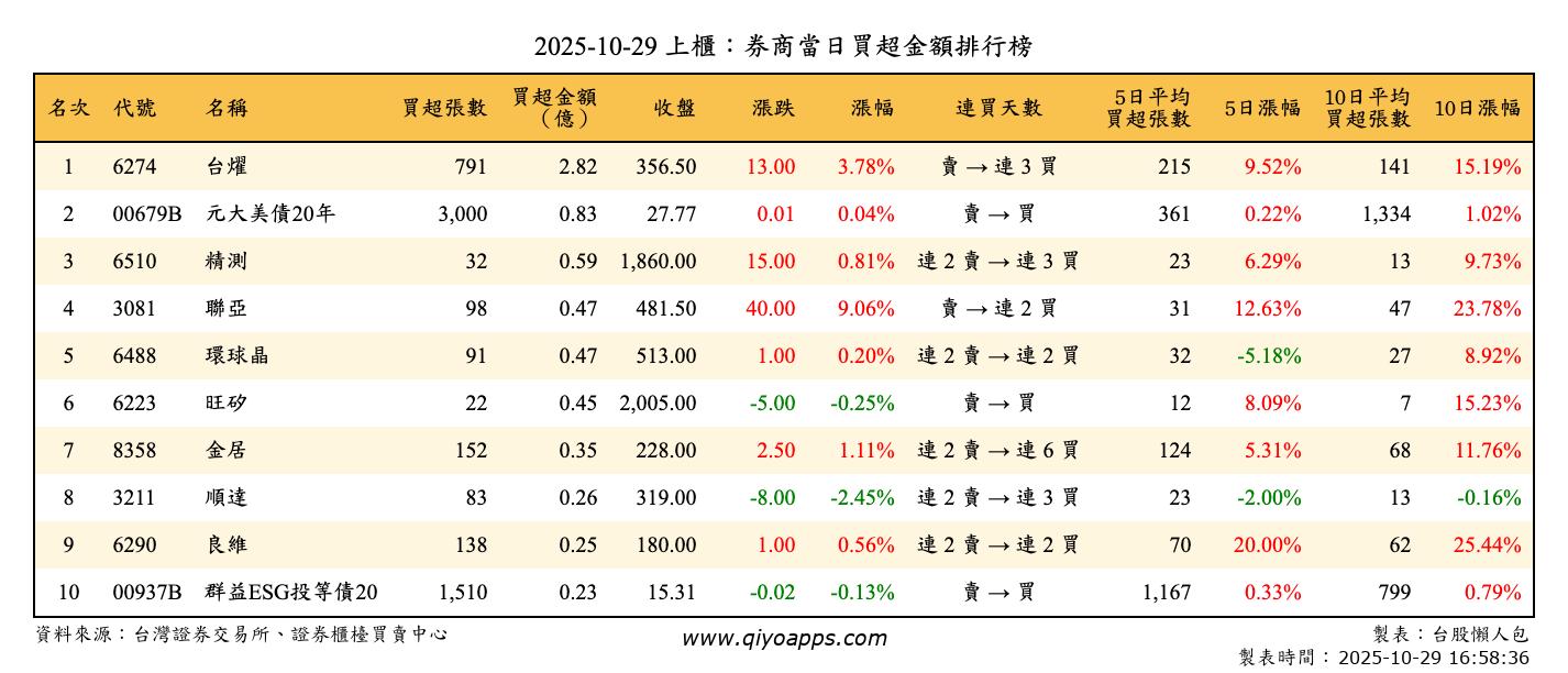 上櫃：券商當日買超金額排行榜