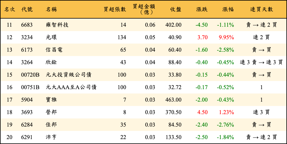 買超張數及金額