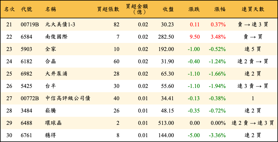 買超張數及金額