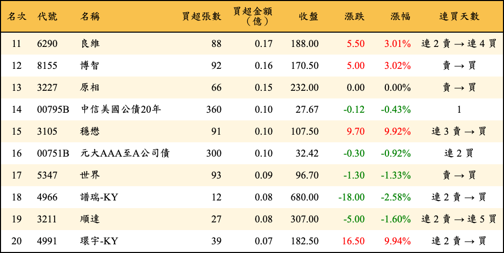 買超張數及金額