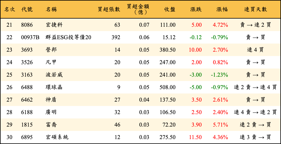 買超張數及金額