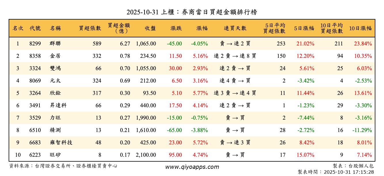 上櫃：券商當日買超金額排行榜