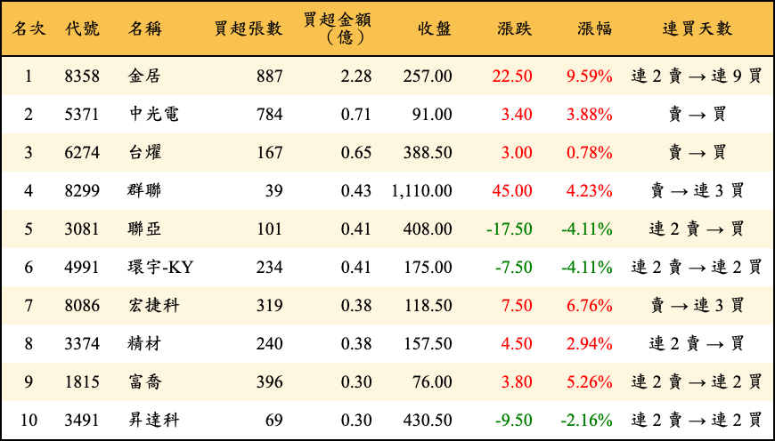 買超張數及金額