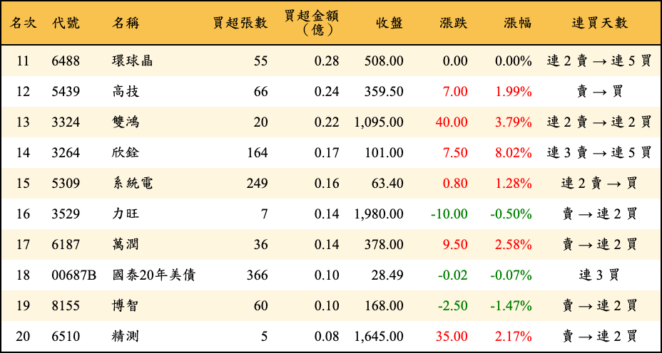 買超張數及金額