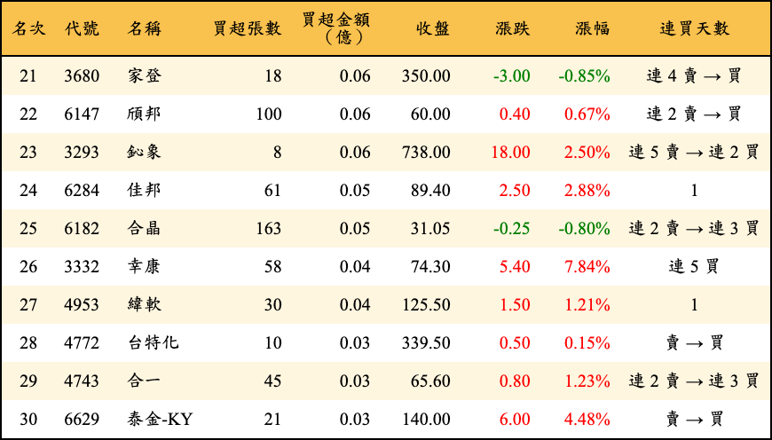 買超張數及金額