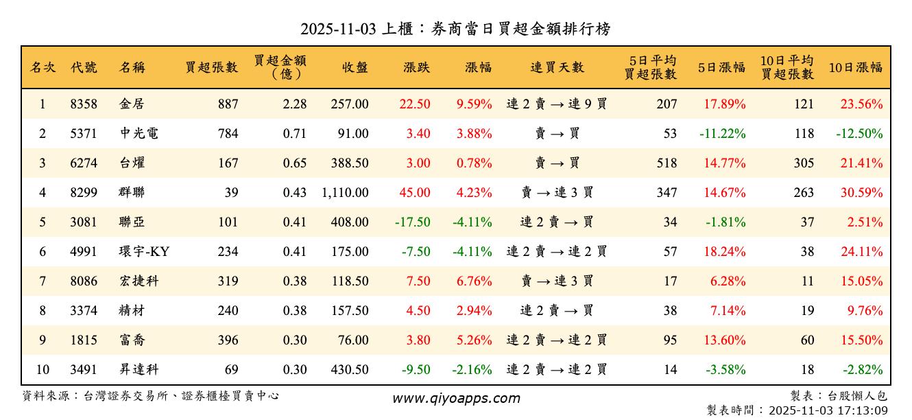 上櫃：券商當日買超金額排行榜