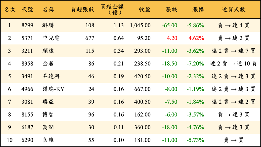 買超張數及金額