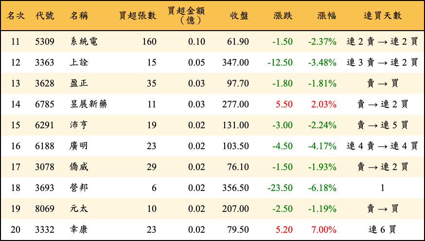 買超張數及金額