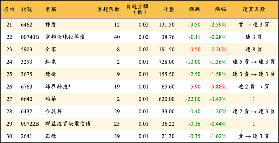 買超張數及金額