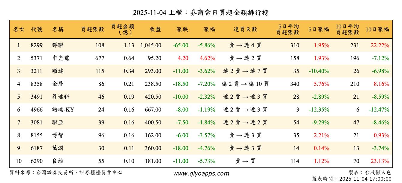 上櫃：券商當日買超金額排行榜