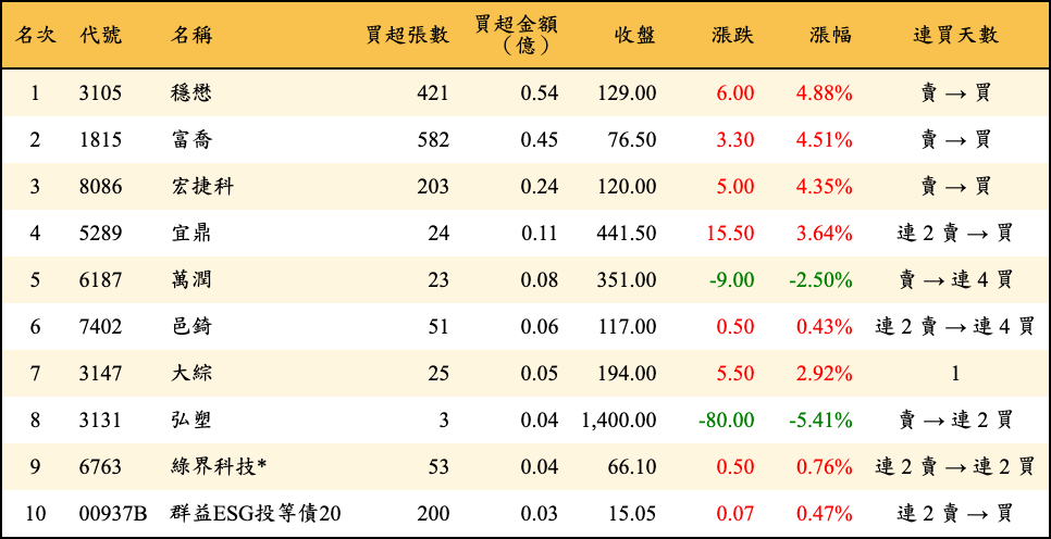 買超張數及金額