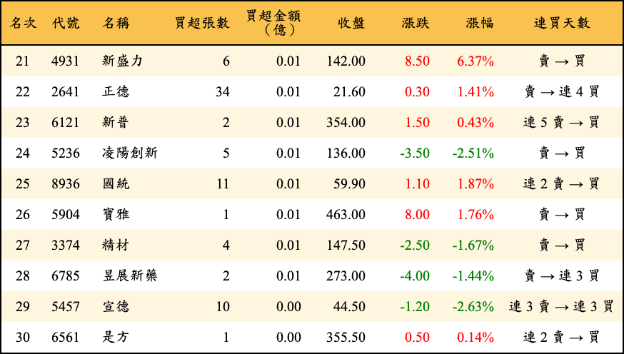 買超張數及金額