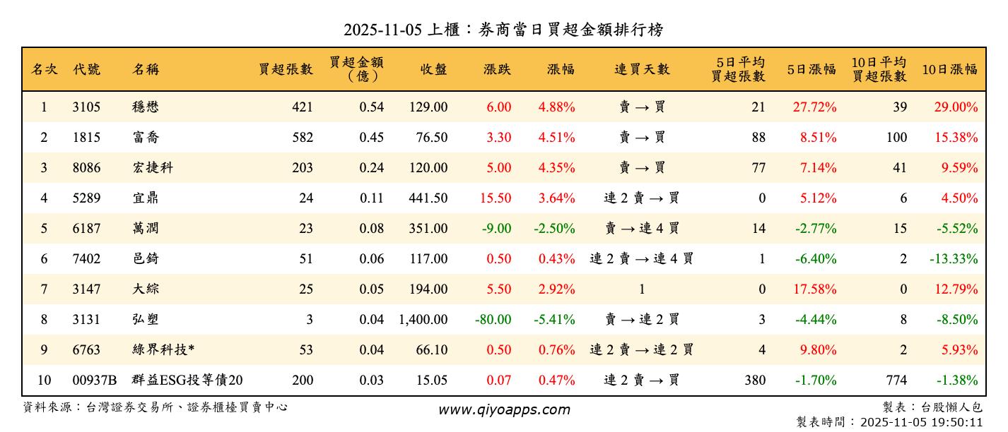 上櫃：券商當日買超金額排行榜