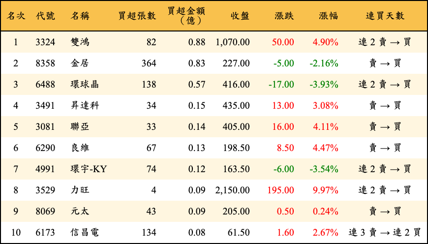 買超張數及金額
