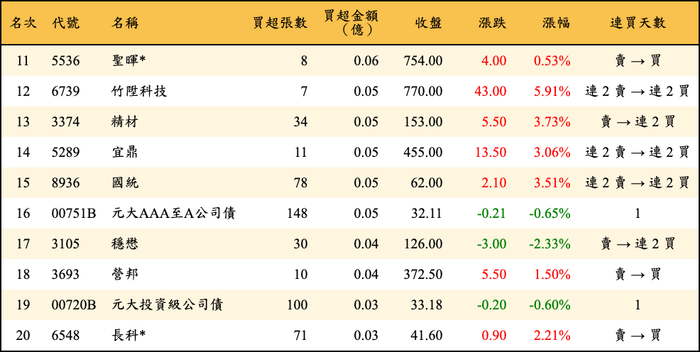 買超張數及金額