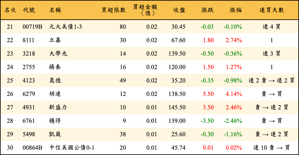 買超張數及金額