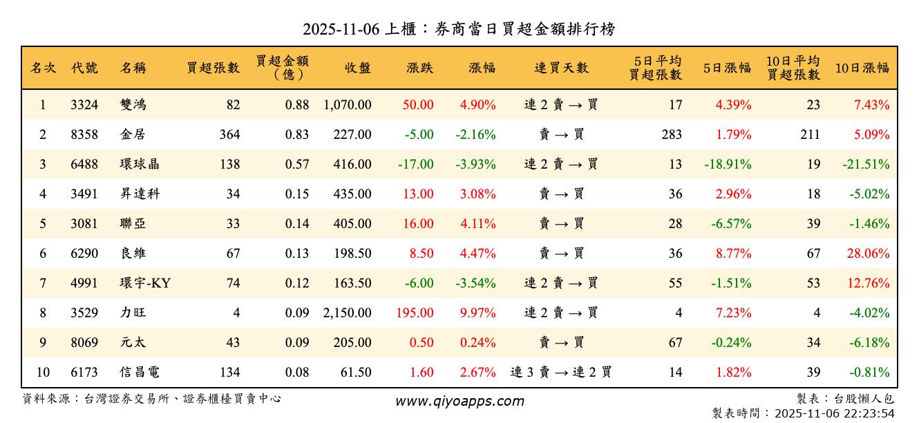 上櫃：券商當日買超金額排行榜