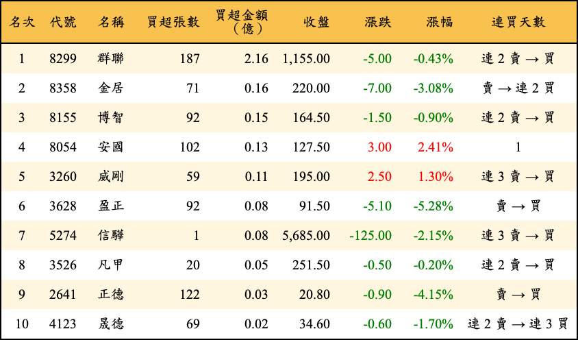 買超張數及金額