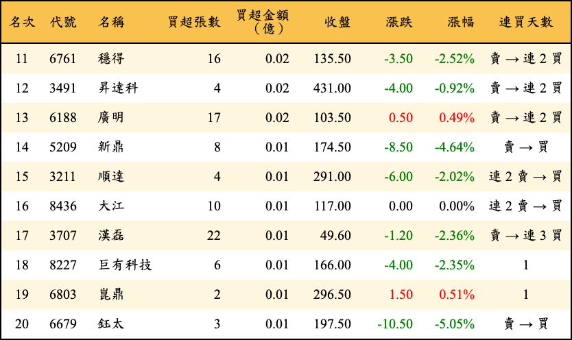 買超張數及金額