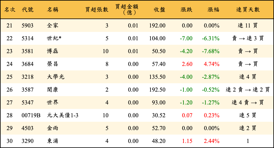 買超張數及金額