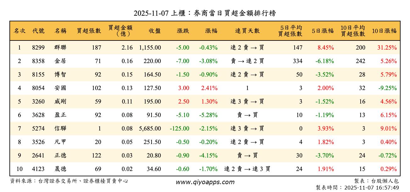 上櫃：券商當日買超金額排行榜