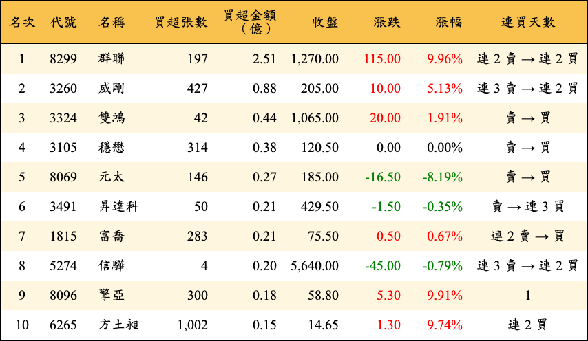 買超張數及金額