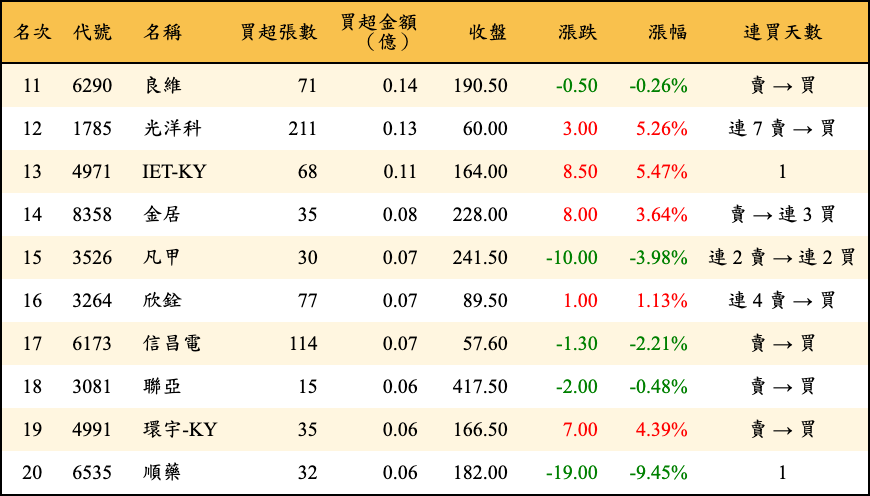 買超張數及金額