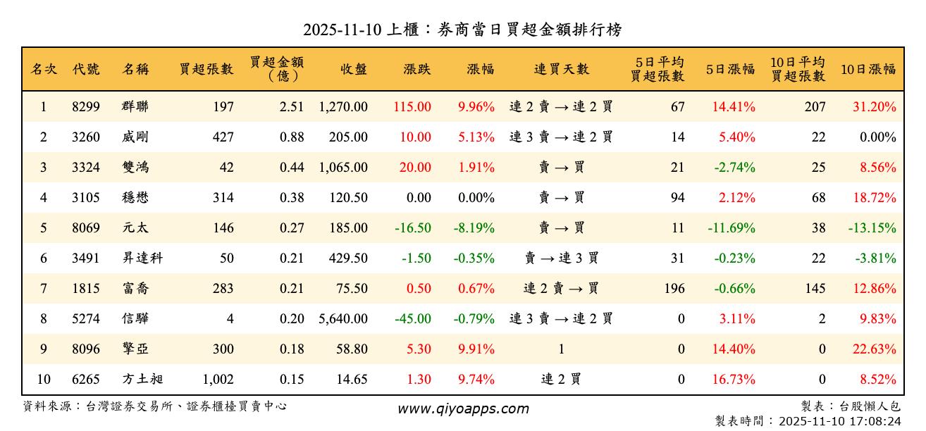 上櫃：券商當日買超金額排行榜