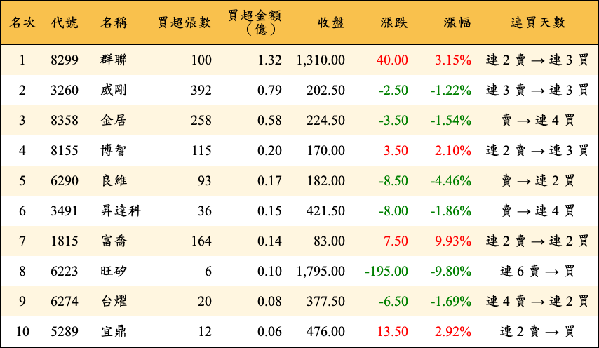 買超張數及金額