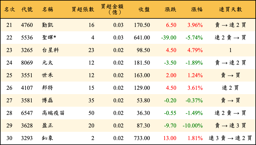 買超張數及金額