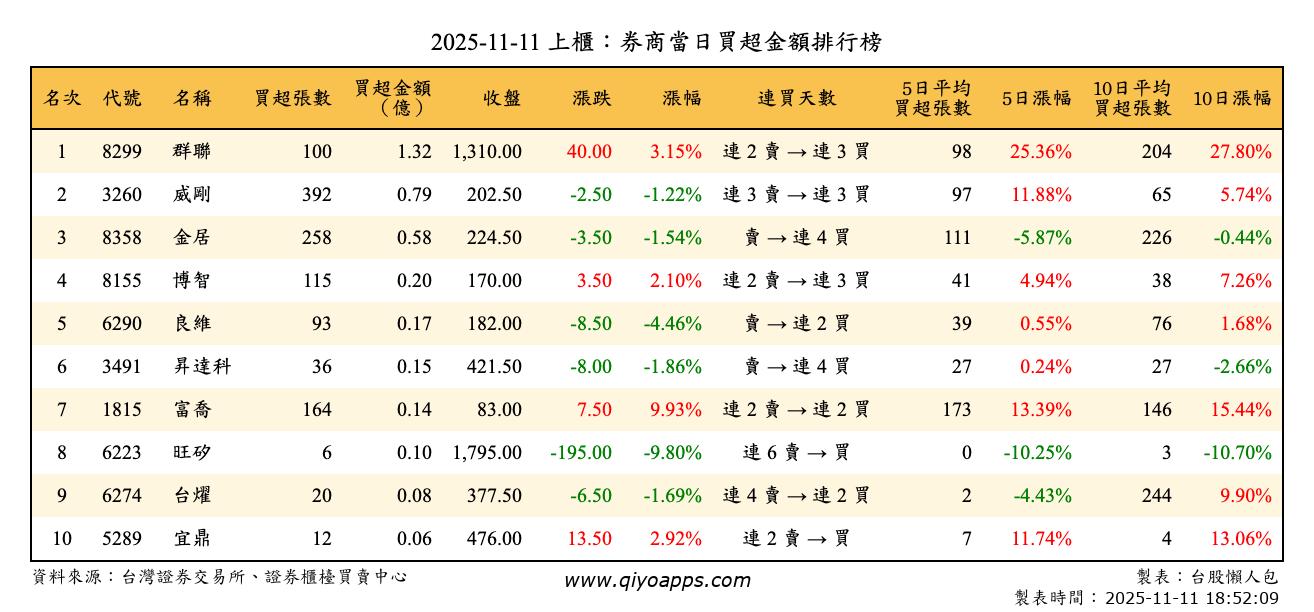 上櫃：券商當日買超金額排行榜