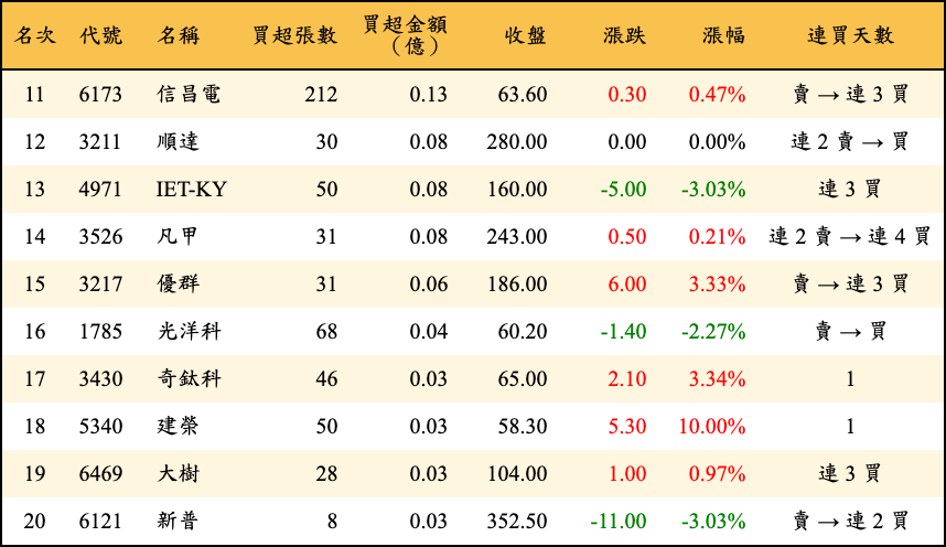 買超張數及金額