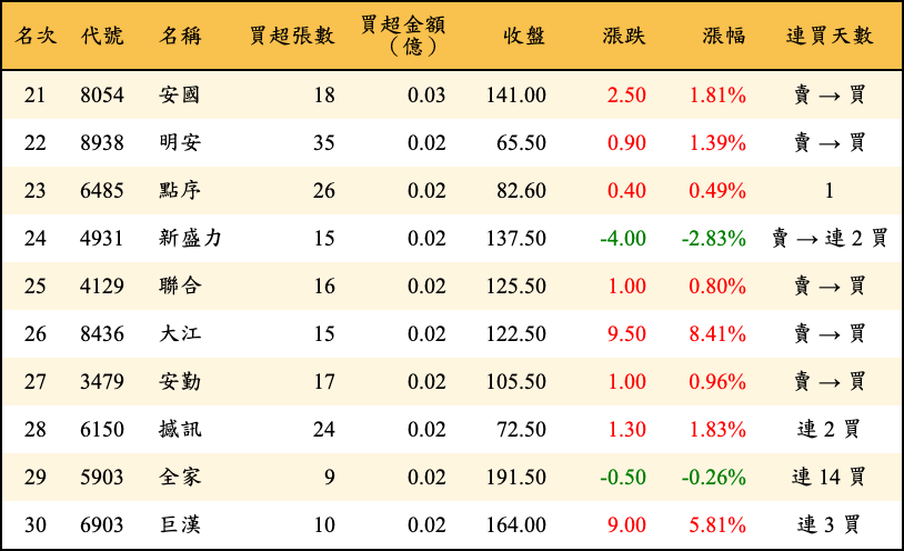 買超張數及金額