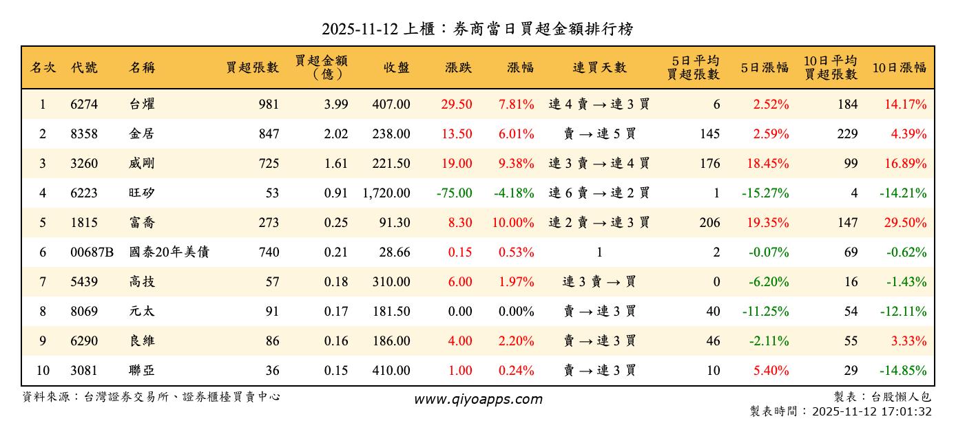 上櫃：券商當日買超金額排行榜