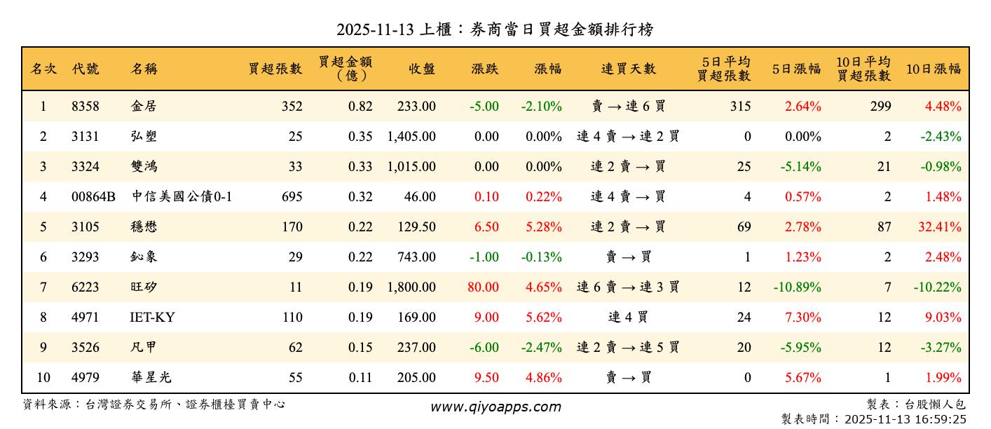 上櫃：券商當日買超金額排行榜