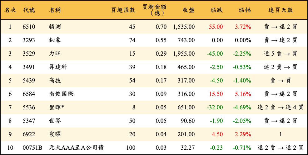 買超張數及金額