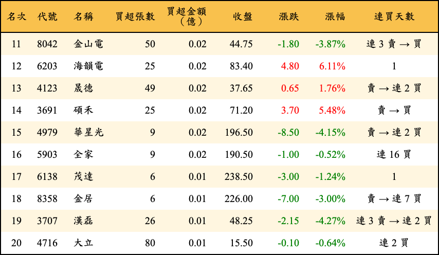 買超張數及金額