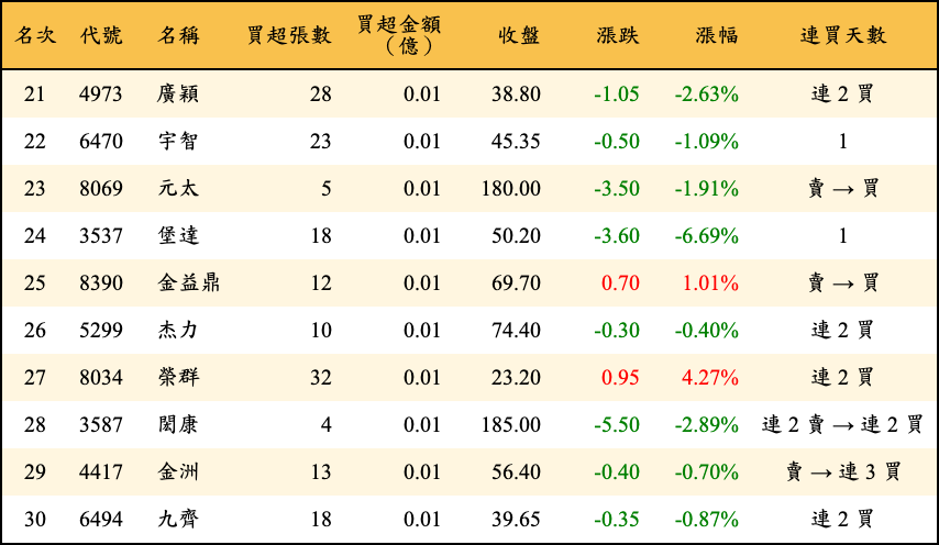 買超張數及金額