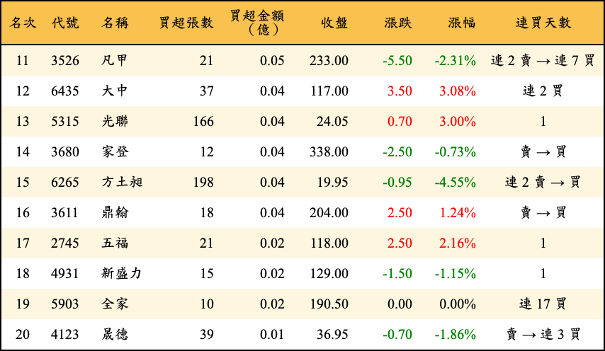 買超張數及金額