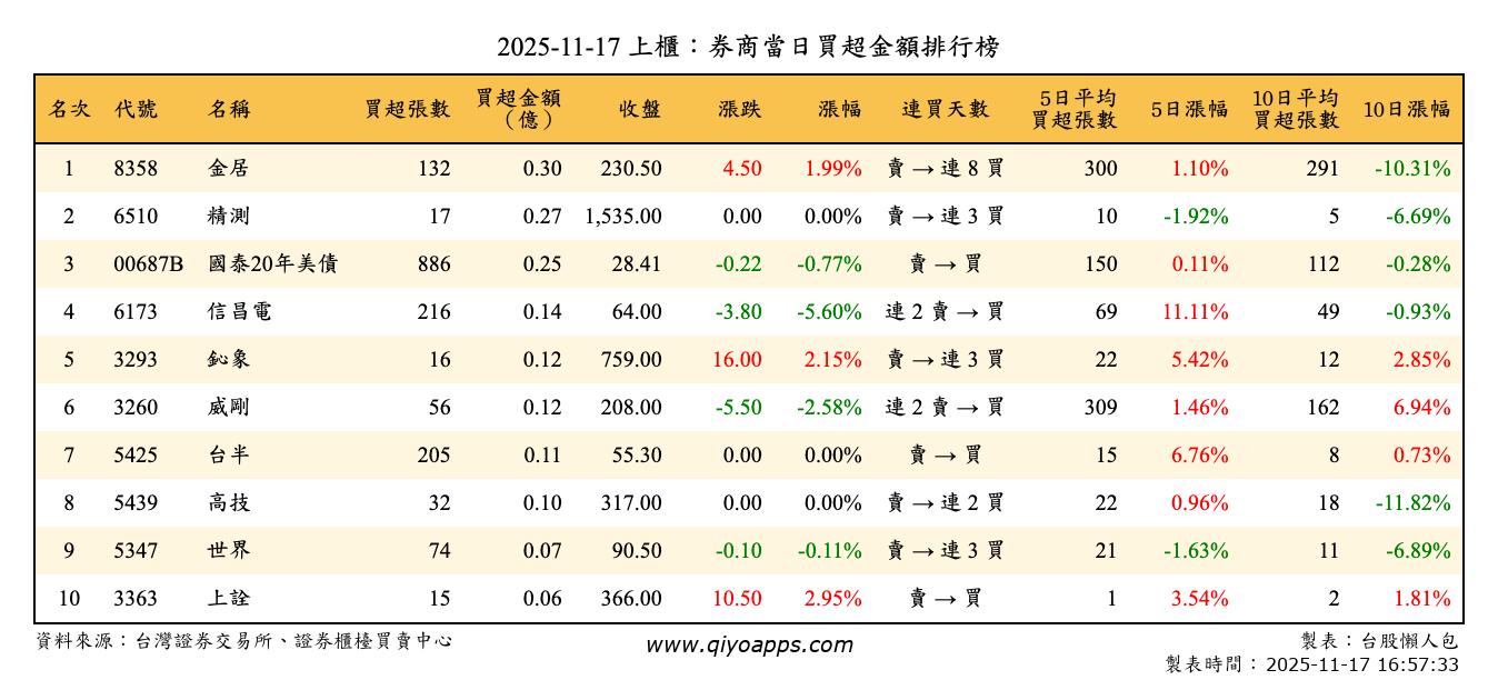 上櫃：券商當日買超金額排行榜