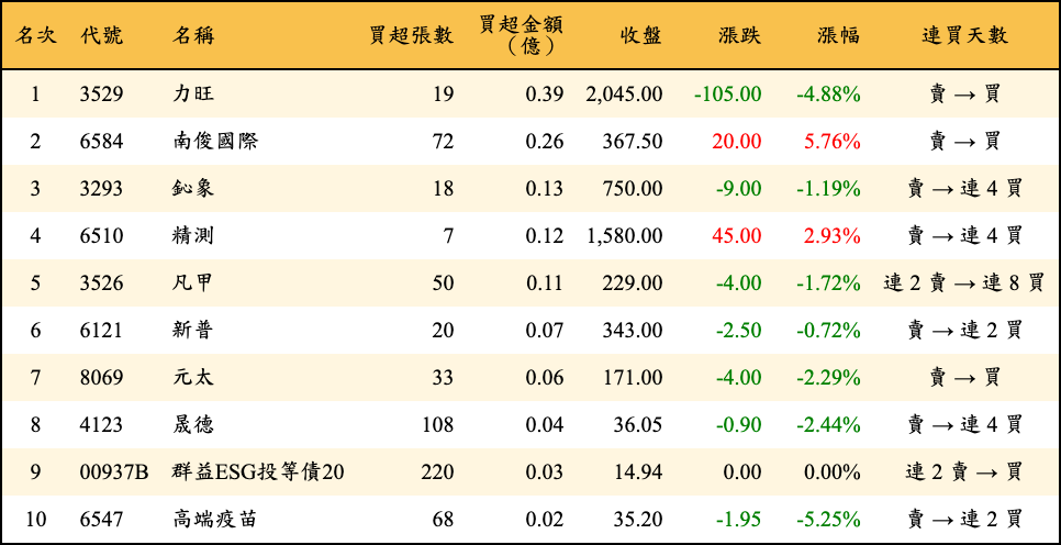 買超張數及金額