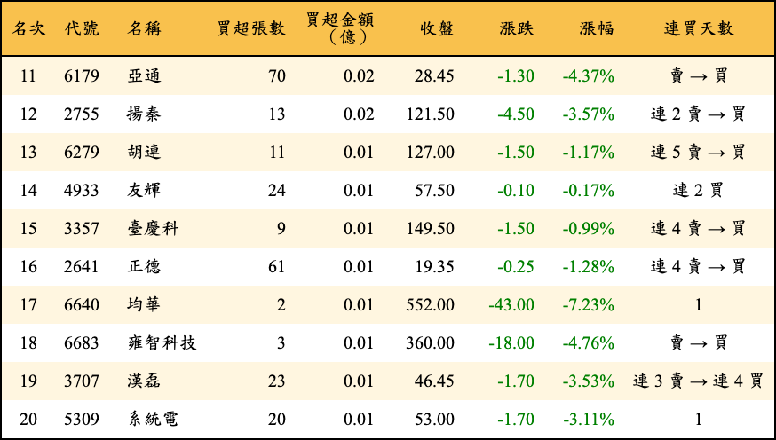 買超張數及金額
