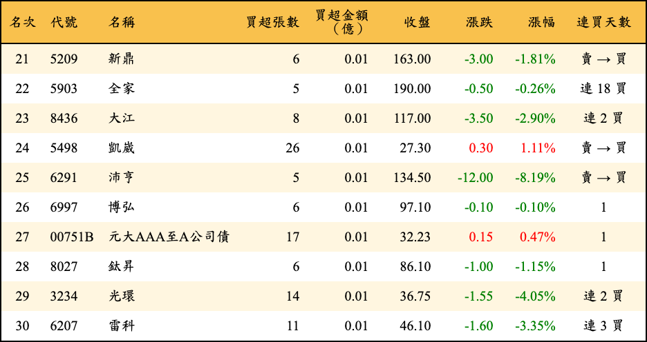 買超張數及金額