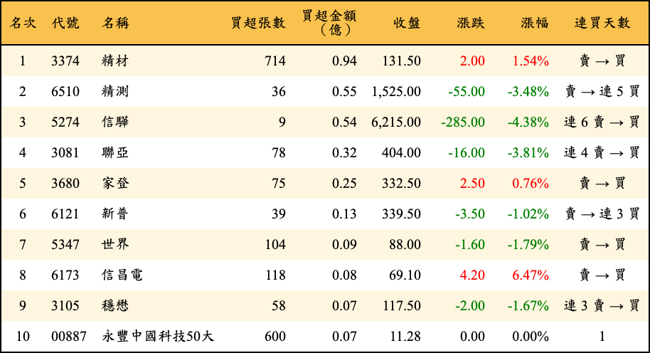買超張數及金額