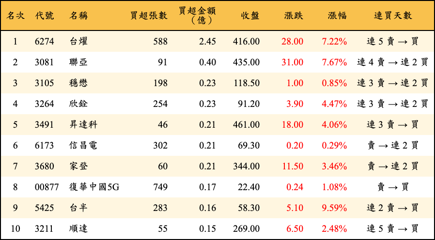 買超張數及金額