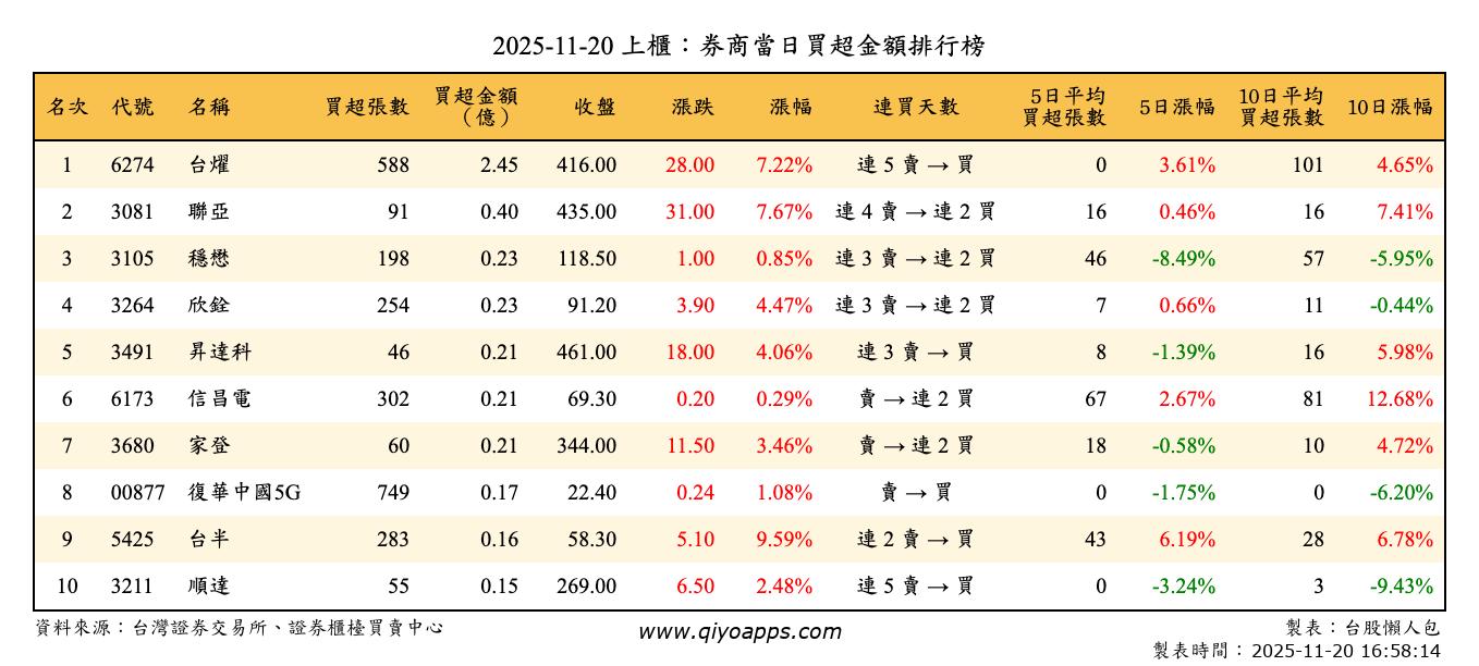 上櫃：券商當日買超金額排行榜