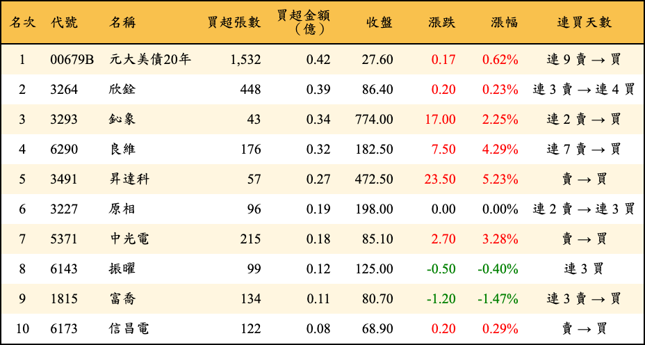 買超張數及金額
