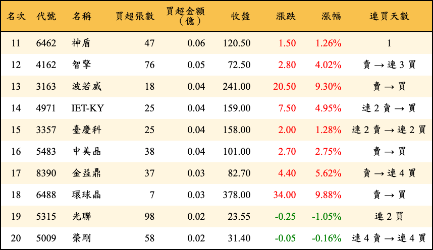 買超張數及金額
