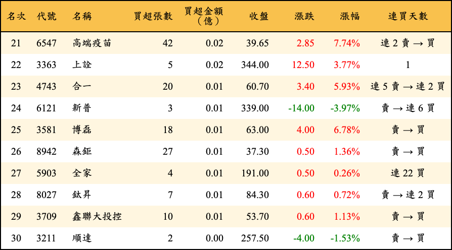 買超張數及金額