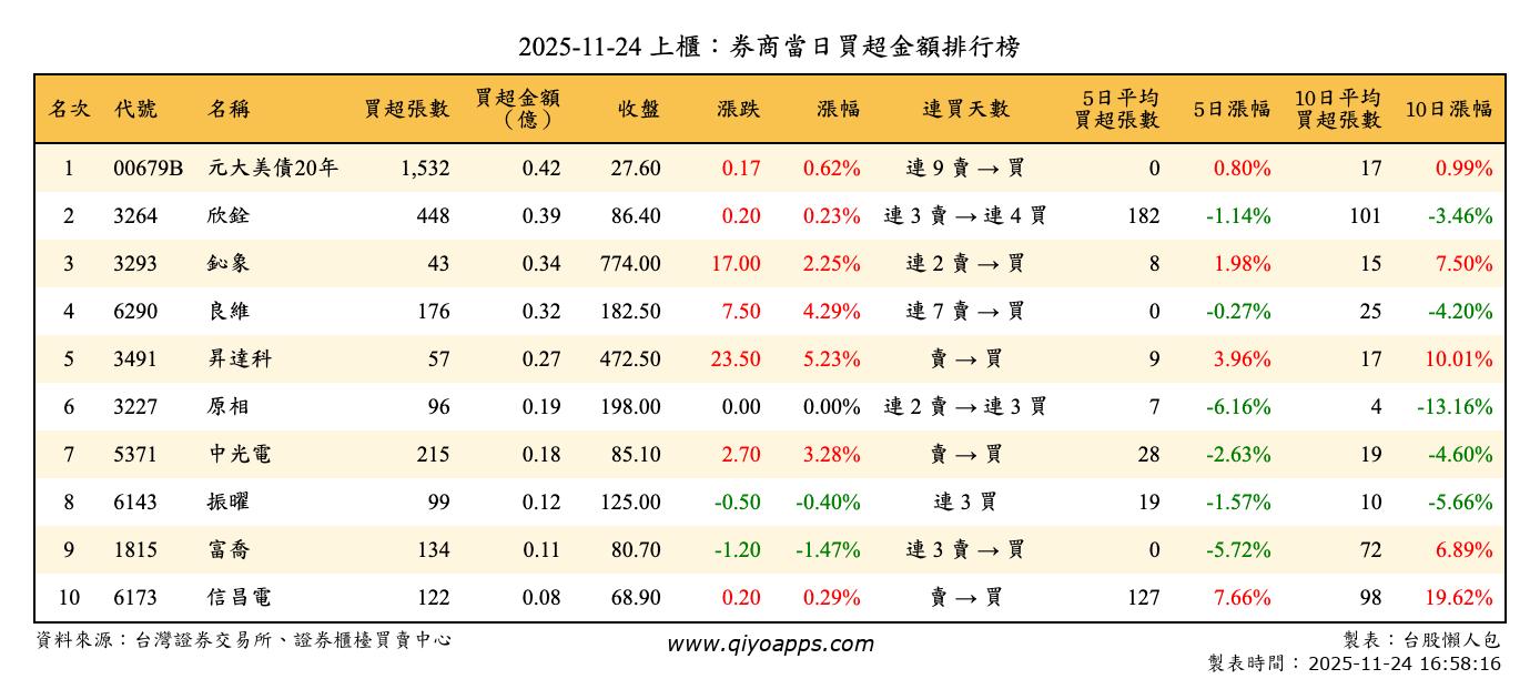 上櫃：券商當日買超金額排行榜